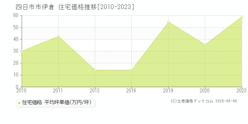 四日市市伊倉の住宅価格推移グラフ 