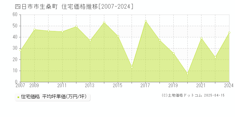 四日市市生桑町の住宅価格推移グラフ 