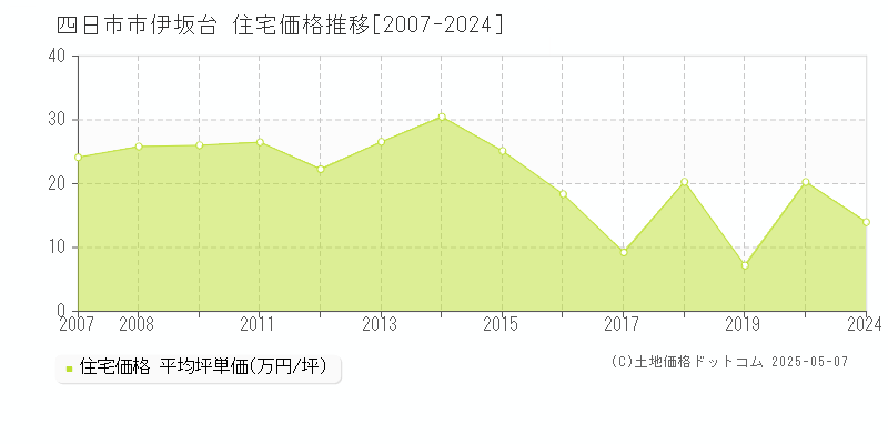 伊坂台(四日市市)の住宅価格推移グラフ(坪単価)[2007-2024年]