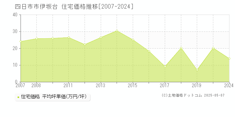 四日市市伊坂台の住宅価格推移グラフ 