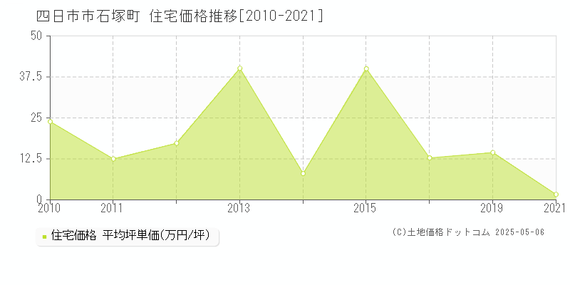 石塚町(四日市市)の住宅価格推移グラフ(坪単価)[2010-2021年]