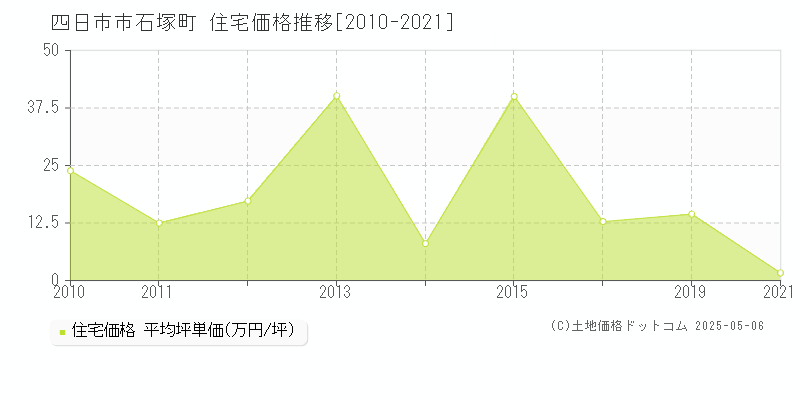 四日市市石塚町の住宅価格推移グラフ 