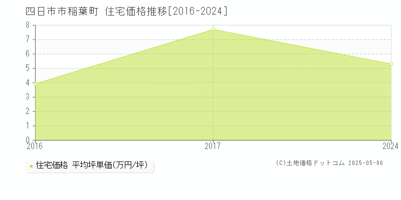 稲葉町(四日市市)の住宅価格推移グラフ(坪単価)[2016-2024年]
