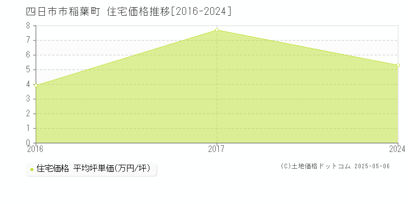 四日市市稲葉町の住宅価格推移グラフ 