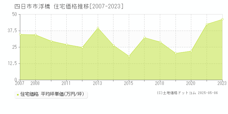浮橋(四日市市)の住宅価格推移グラフ(坪単価)[2007-2023年]