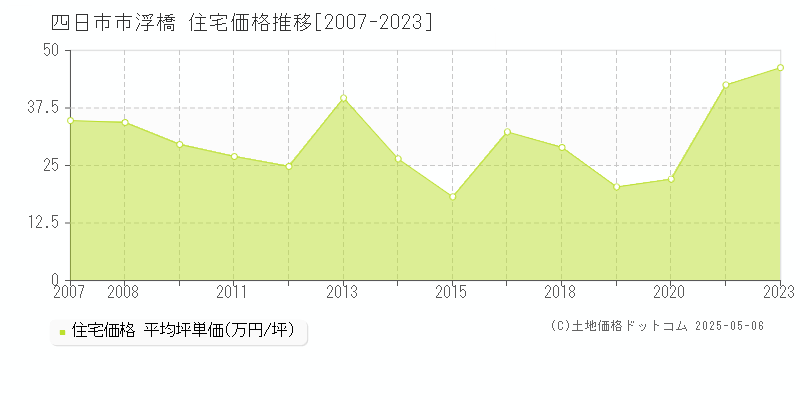 四日市市浮橋の住宅価格推移グラフ 