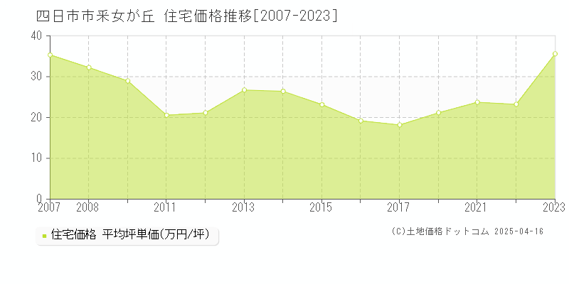 四日市市釆女が丘の住宅価格推移グラフ 