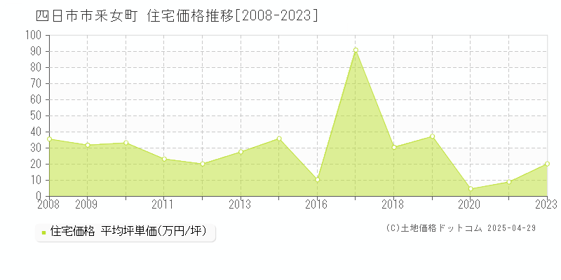 四日市市釆女町の住宅価格推移グラフ 