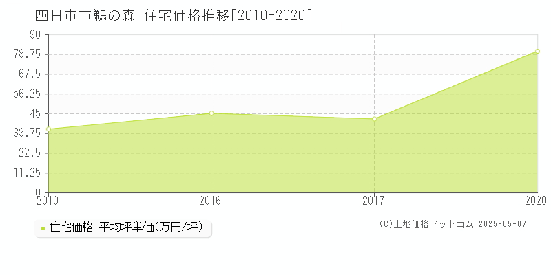 鵜の森(四日市市)の住宅価格推移グラフ(坪単価)[2010-2020年]