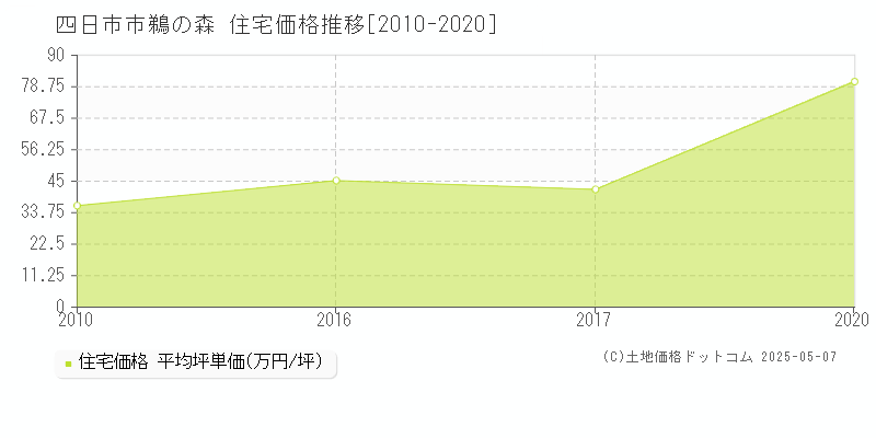 四日市市鵜の森の住宅価格推移グラフ 