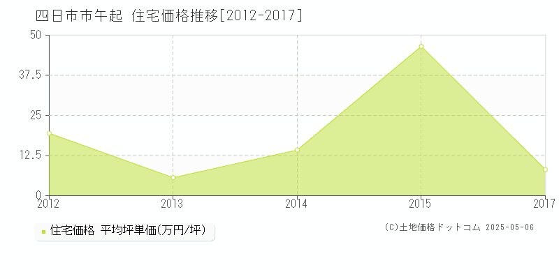 午起(四日市市)の住宅価格推移グラフ(坪単価)[2012-2017年]