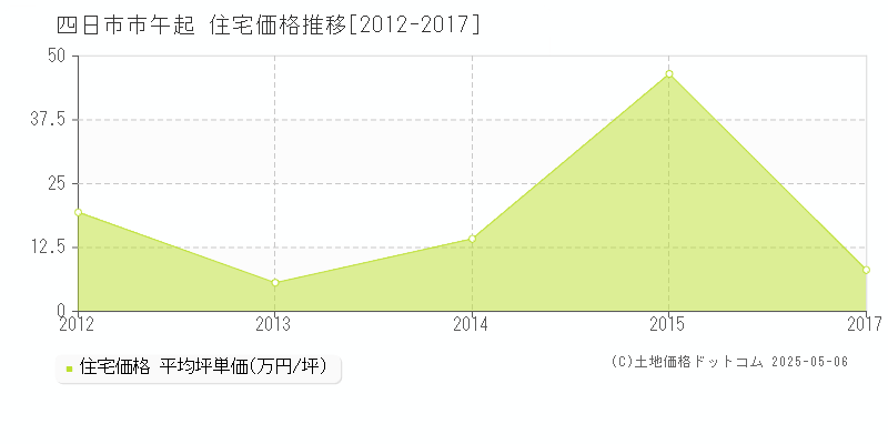 四日市市午起の住宅価格推移グラフ 