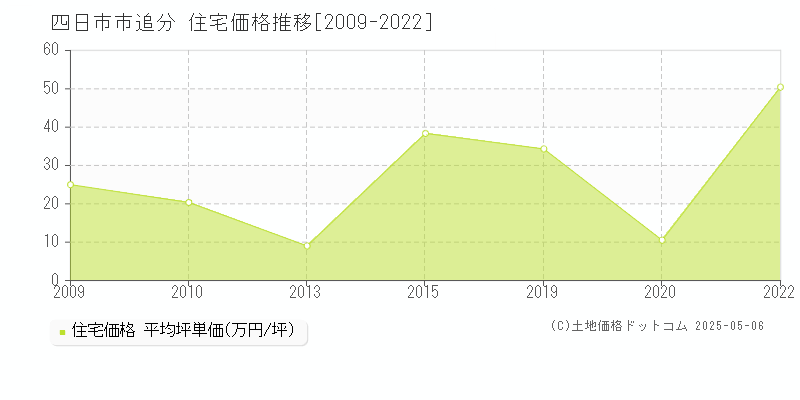 追分(四日市市)の住宅価格推移グラフ(坪単価)[2009-2022年]