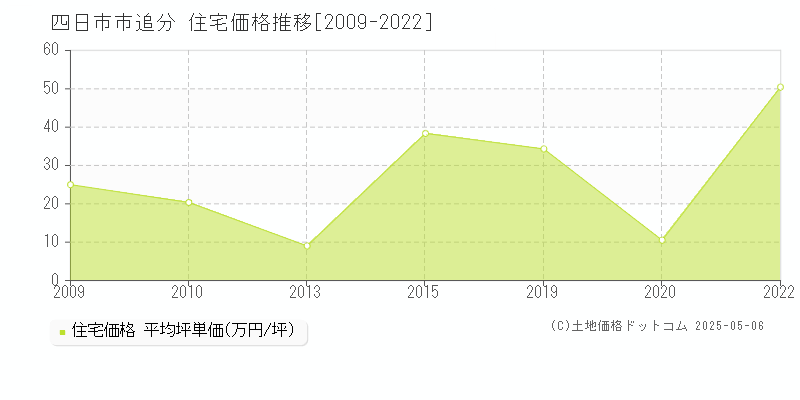 四日市市追分の住宅価格推移グラフ 