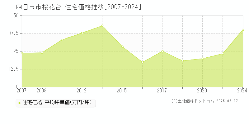 桜花台(四日市市)の住宅価格推移グラフ(坪単価)[2007-2024年]