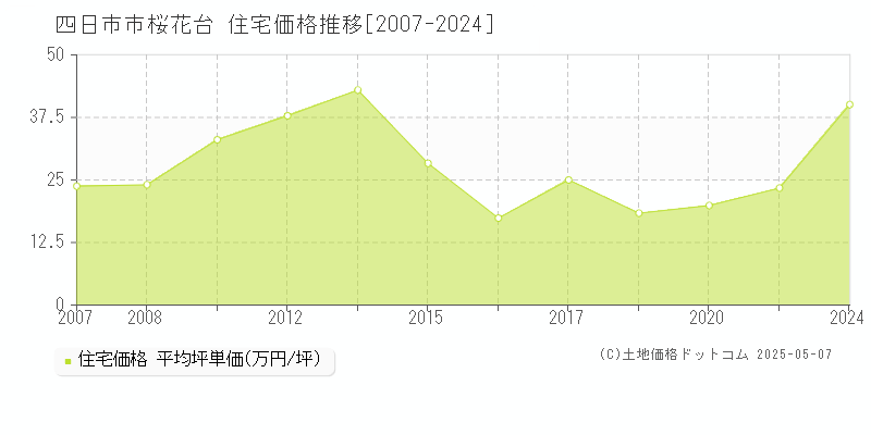 四日市市桜花台の住宅価格推移グラフ 