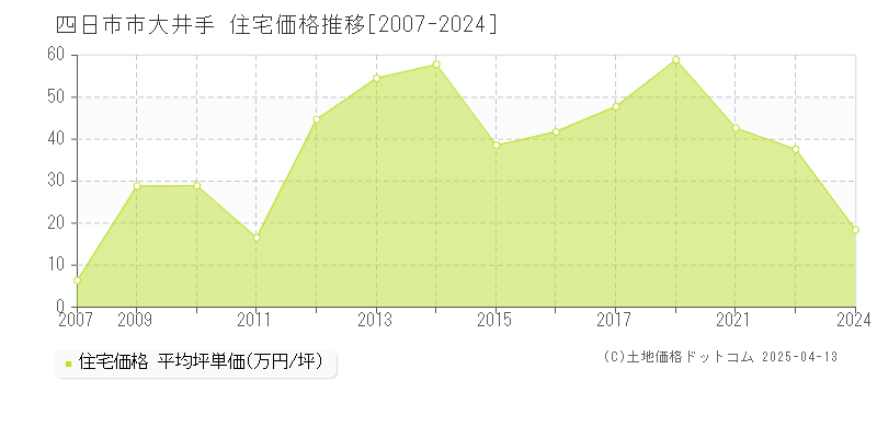 四日市市大井手の住宅価格推移グラフ 