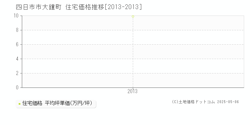 大鐘町(四日市市)の住宅価格推移グラフ(坪単価)[2013-2013年]