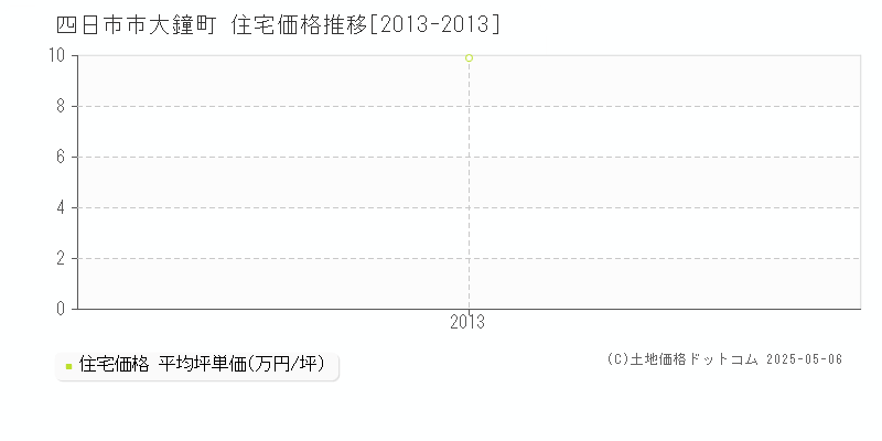 四日市市大鐘町の住宅価格推移グラフ 