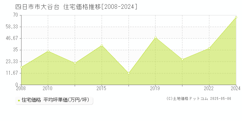 大谷台(四日市市)の住宅価格推移グラフ(坪単価)[2008-2024年]