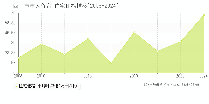 四日市市大谷台の住宅価格推移グラフ 