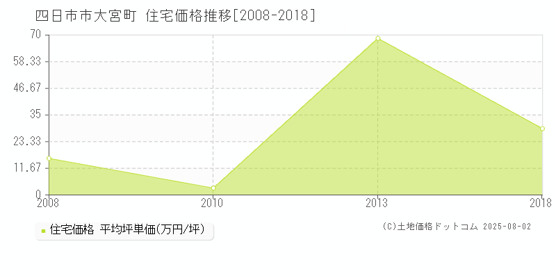 大宮町(四日市市)の住宅価格推移グラフ(坪単価)[2008-2018年]