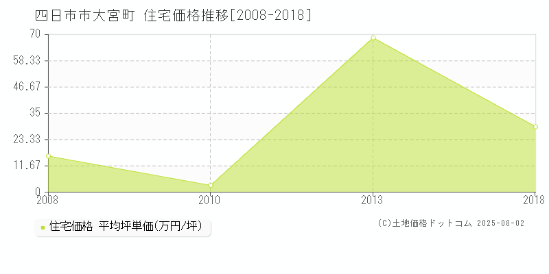 四日市市大宮町の住宅価格推移グラフ 