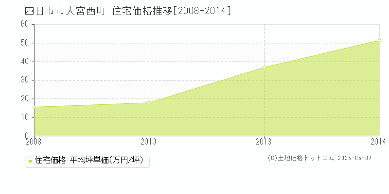 大宮西町(四日市市)の住宅価格推移グラフ(坪単価)[2008-2014年]