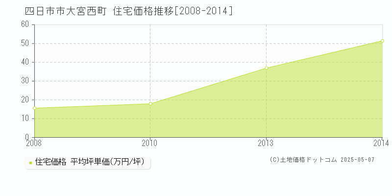 四日市市大宮西町の住宅価格推移グラフ 