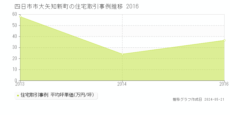 四日市市大矢知新町の住宅価格推移グラフ 