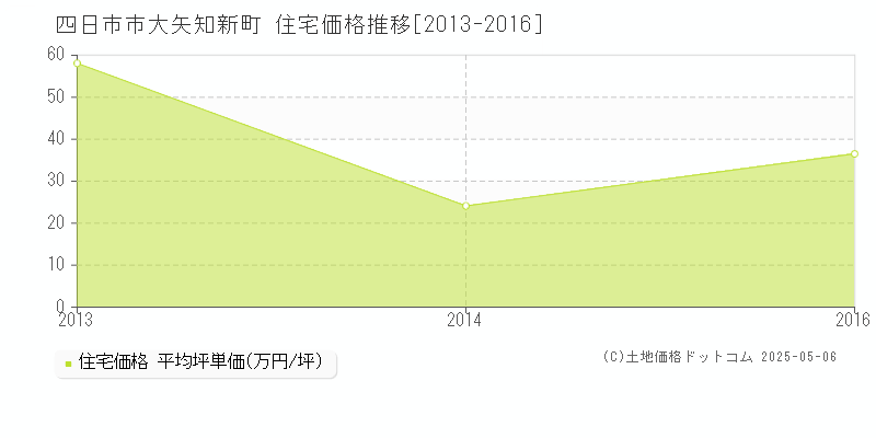 四日市市大矢知新町の住宅価格推移グラフ 