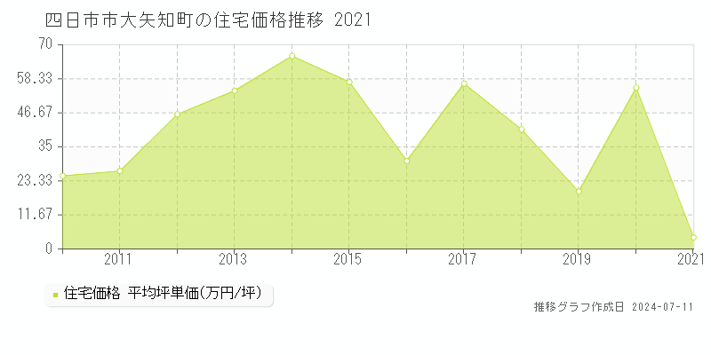 四日市市大矢知町の住宅価格推移グラフ 