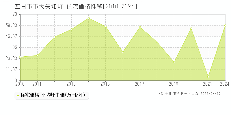 四日市市大矢知町の住宅価格推移グラフ 