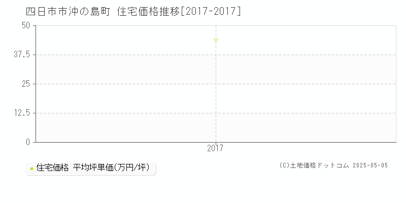 沖の島町(四日市市)の住宅価格推移グラフ(坪単価)[2017-2017年]