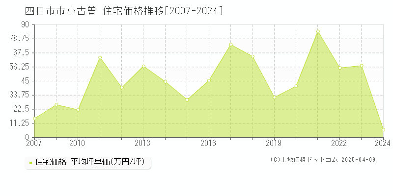 四日市市小古曽の住宅価格推移グラフ 