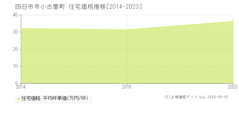 小古曽町(四日市市)の住宅価格推移グラフ(坪単価)[2014-2023年]