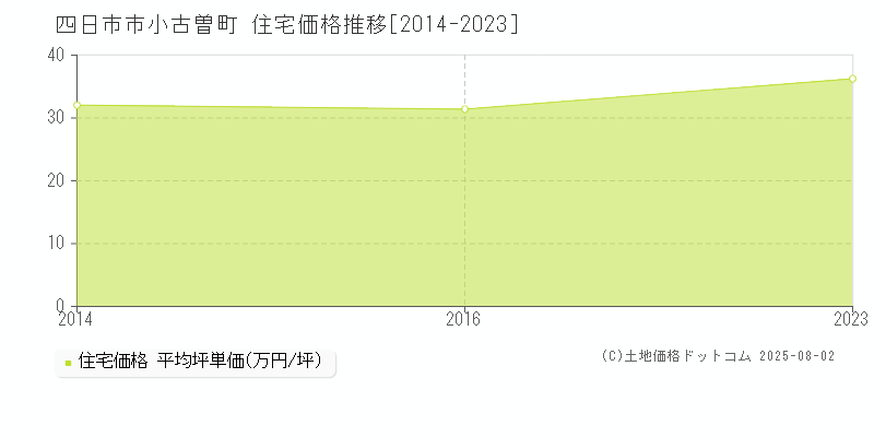 四日市市小古曽町の住宅価格推移グラフ 