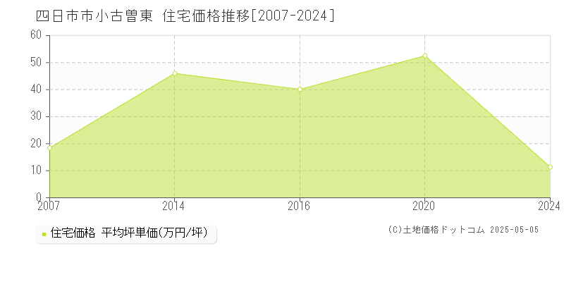 小古曽東(四日市市)の住宅価格推移グラフ(坪単価)[2007-2024年]