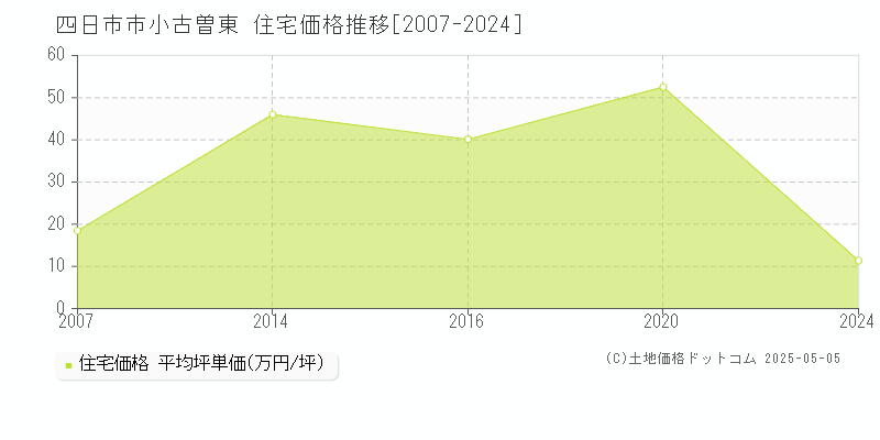 四日市市小古曽東の住宅価格推移グラフ 