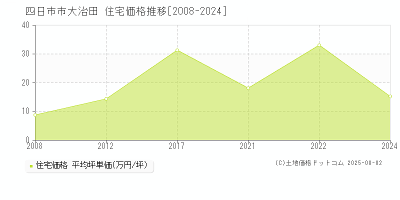 大治田(四日市市)の住宅価格推移グラフ(坪単価)[2008-2024年]