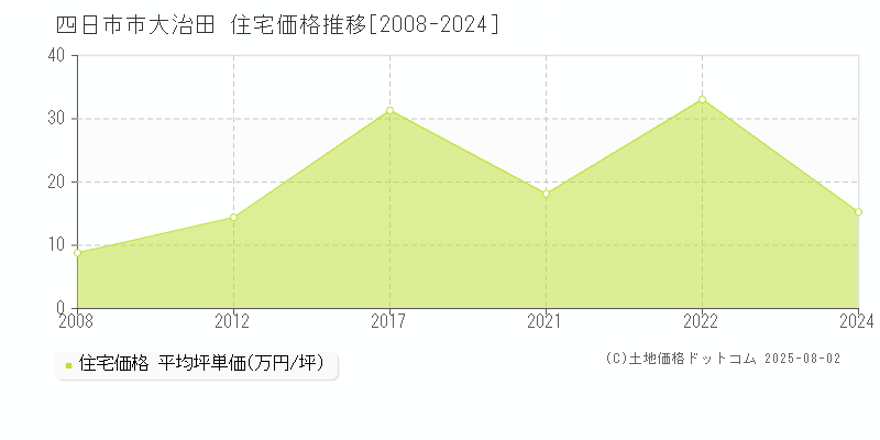 四日市市大治田の住宅価格推移グラフ 