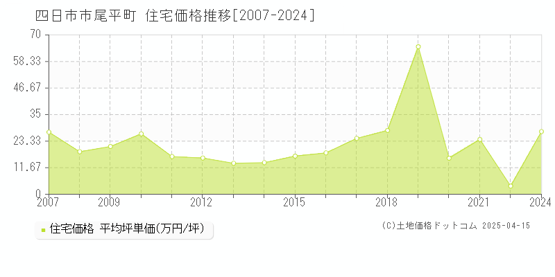 四日市市尾平町の住宅価格推移グラフ 