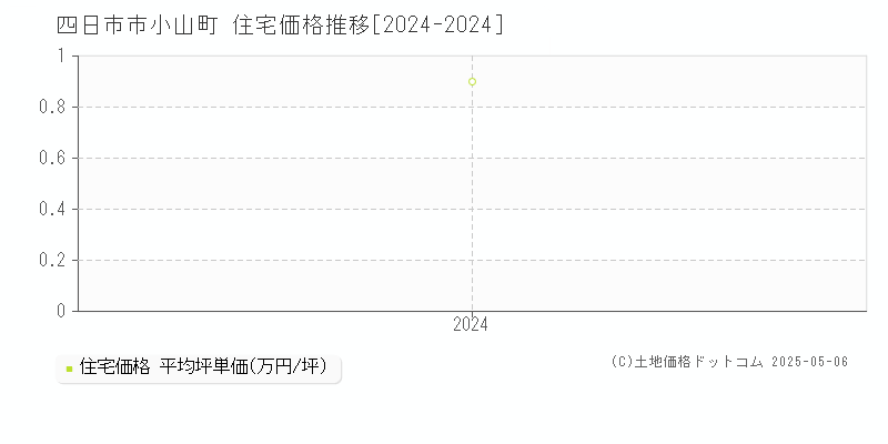 小山町(四日市市)の住宅価格推移グラフ(坪単価)[2024-2024年]