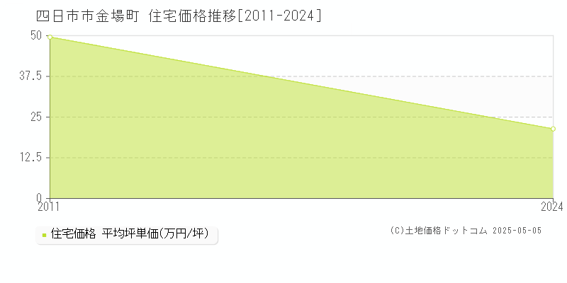 金場町(四日市市)の住宅価格推移グラフ(坪単価)[2011-2024年]