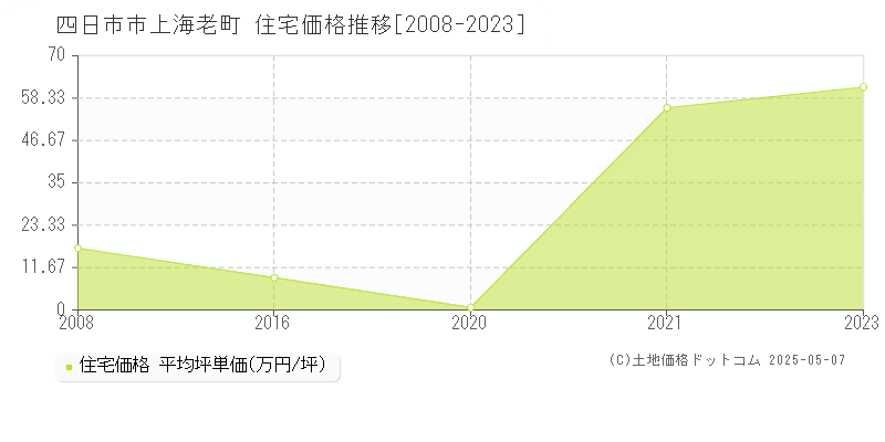 上海老町(四日市市)の住宅価格推移グラフ(坪単価)[2008-2023年]