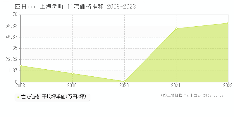 四日市市上海老町の住宅価格推移グラフ 