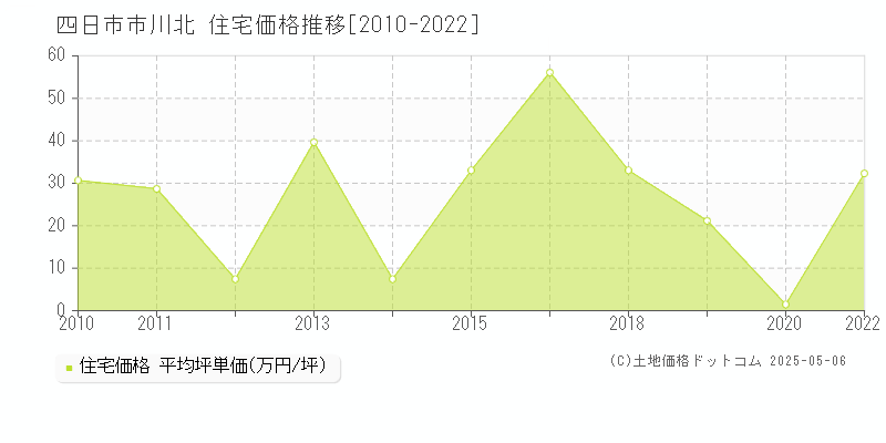川北(四日市市)の住宅価格推移グラフ(坪単価)[2010-2022年]