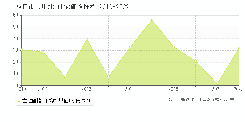 四日市市川北の住宅価格推移グラフ 