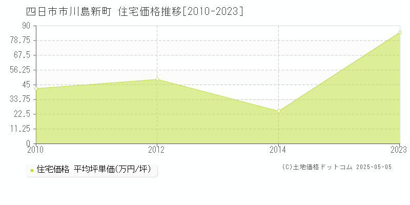 川島新町(四日市市)の住宅価格推移グラフ(坪単価)[2010-2023年]