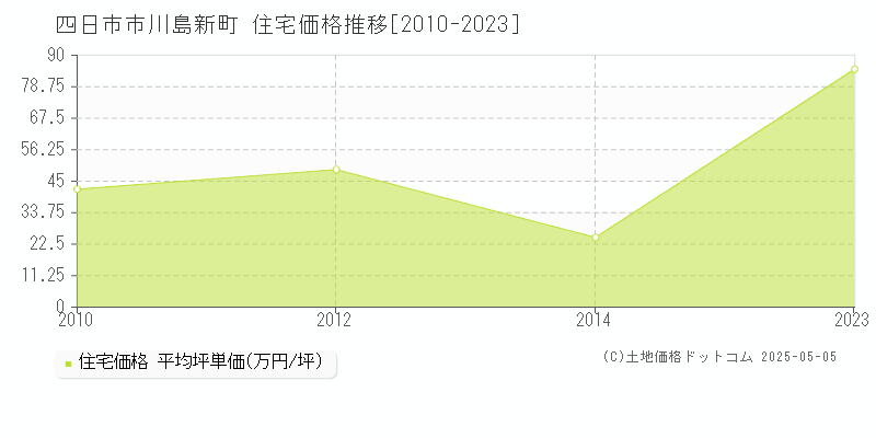 四日市市川島新町の住宅価格推移グラフ 